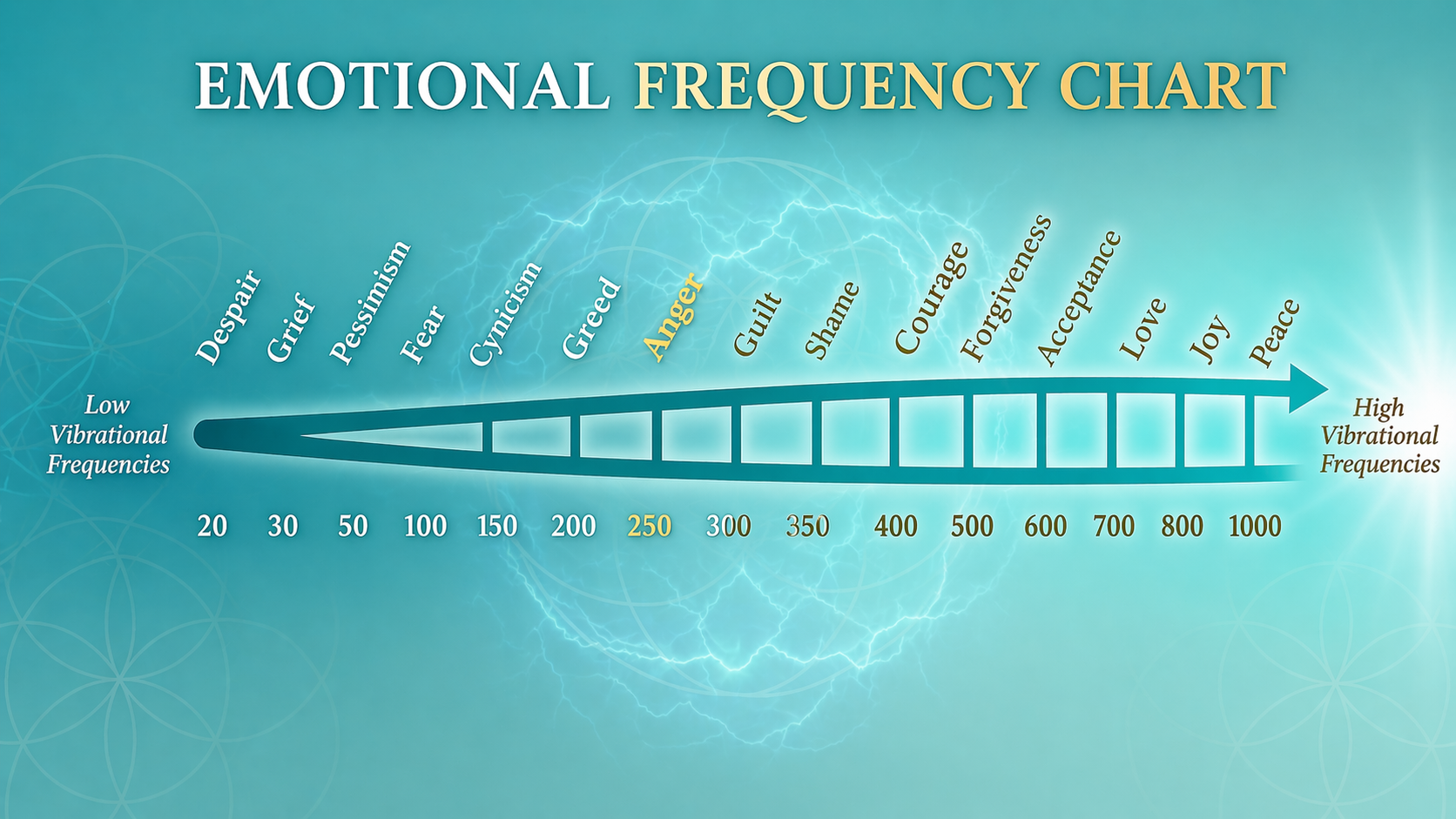 Emotional frequency chart, from low vibrational frequencies (despair, grief, pessimism, fear, cynicism, greed, anger, resentment, guilt, shame) rising to high vibrational frequencies (courage, forgiveness, acceptance, love, joy, peace)