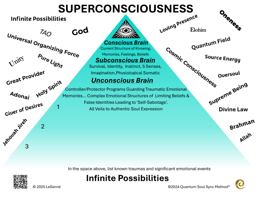 Pyramid of consciousness, conscious, subconscious, and unconscious brain layers surrounded by names for the infinite, with the unconscious as the largest base